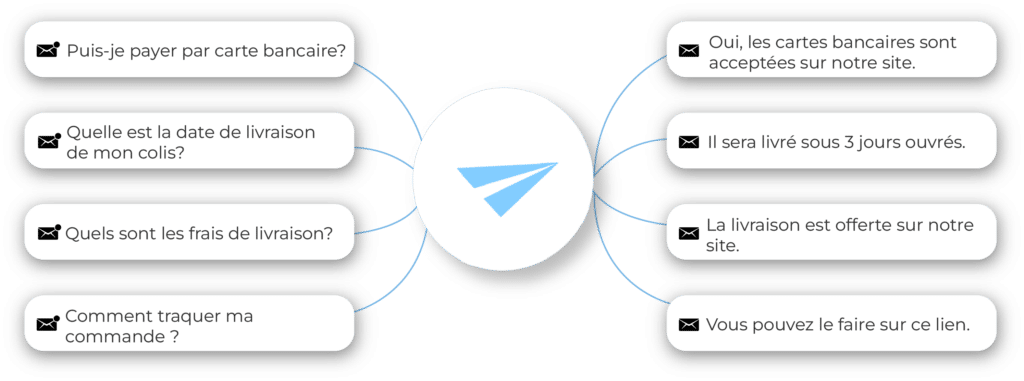 Automatisation du service client avec mailswap